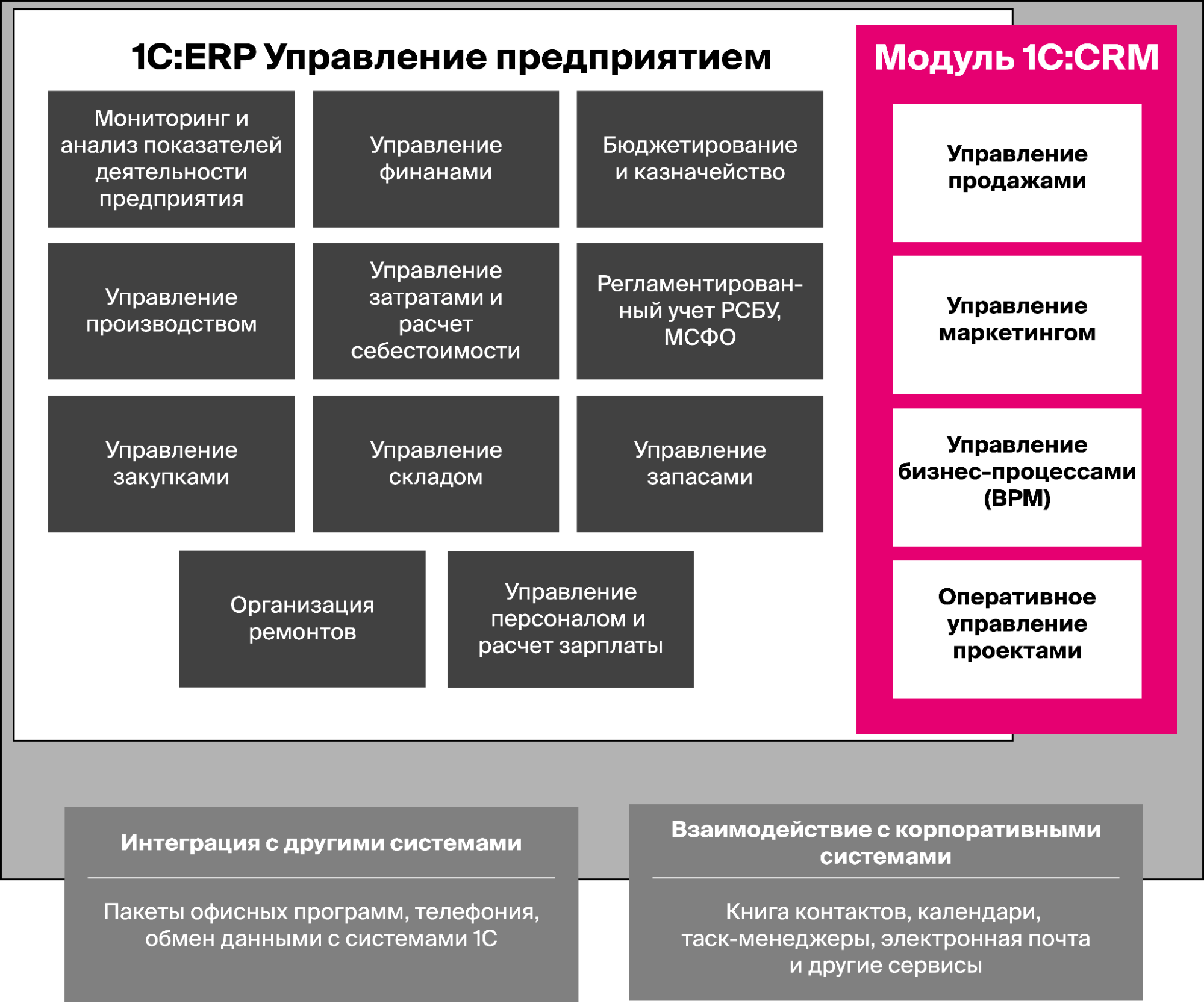 Функционал модуля 1С CRM